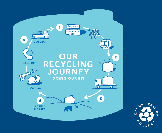 cut up - call up and collect recycle journey infographic